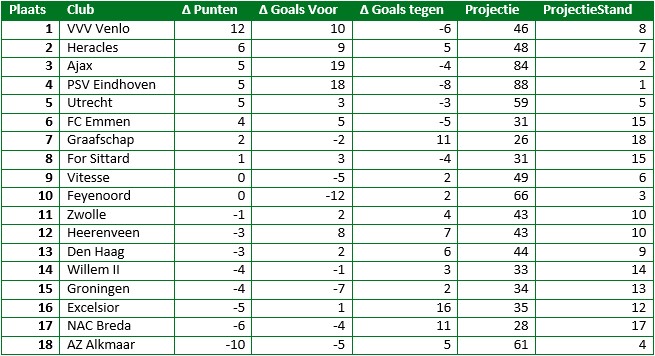 eredivisie in cijfers eerste seizoenshelft 11