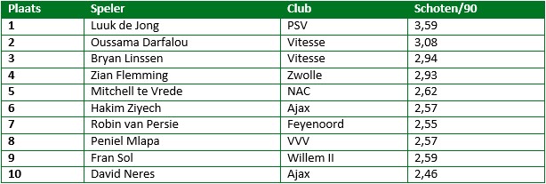 eredivisie in cijfers eerste seizoenshelft 4