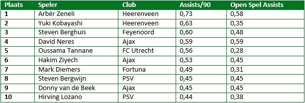 eredivisie in cijfers eerste seizoenshelft 5