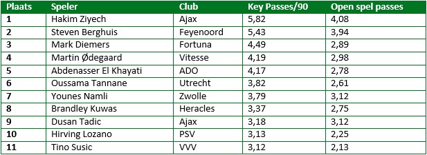eredivisie in cijfers eerste seizoenshelft 6