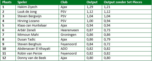 eredivisie in cijfers eerste seizoenshelft 7
