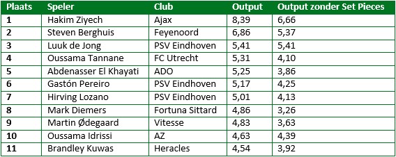 eredivisie in cijfers eerste seizoenshelft 8