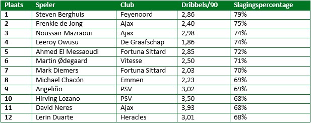 eredivisie in cijfers eerste seizoenshelft 9