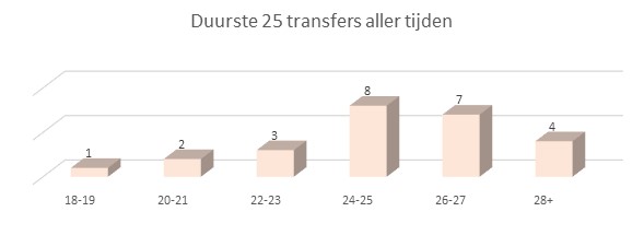 Ajax transferzomer 2