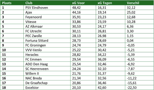eredivisie in cijfers xl xG