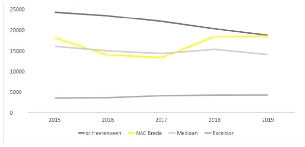 NAC Breda 1