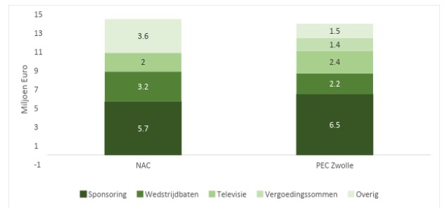 NAC Breda 2