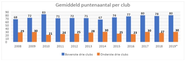 eredivisie 2.0-1