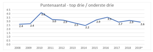 eredivisie 2.0-2
