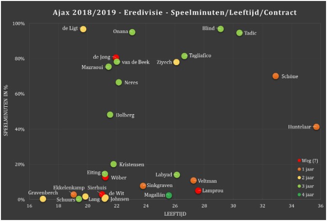 Selectie-analyse Eredivisie 1