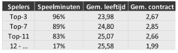 Selectie-analyse Eredivisie 2