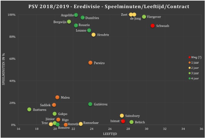 Selectie-analyse Eredivisie 3