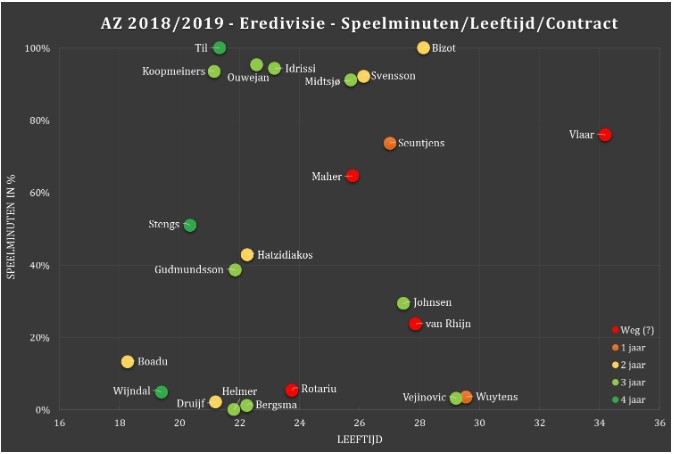 Selectie-analyse Eredivisie 7