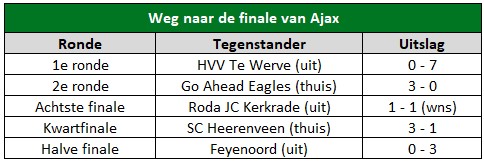 Bekerfinale Ajax analyse 2