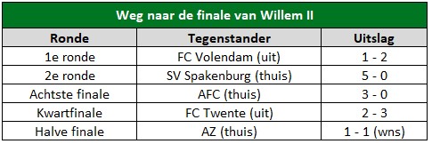 Bekerfinale Willem II analyse 2