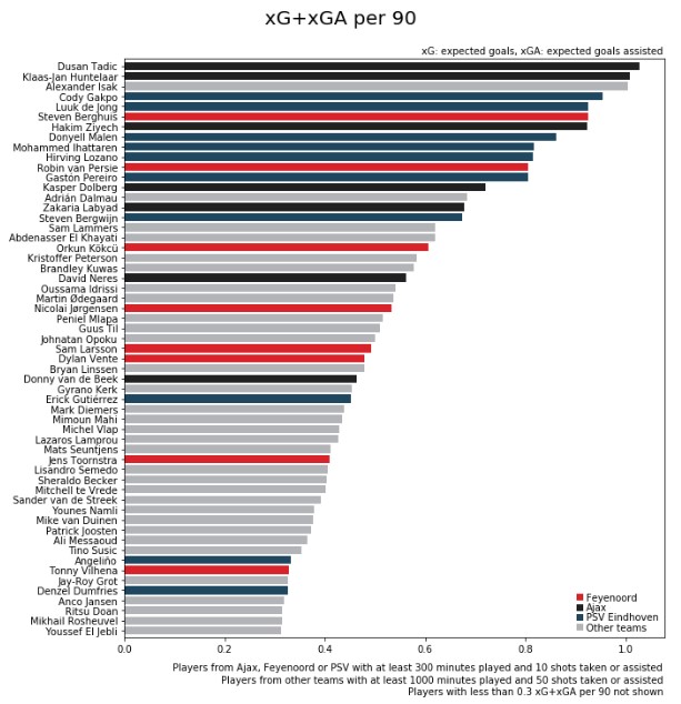 Expected goals en assists eredivisie 2018-2019
