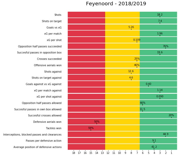Feyenoord KPIs