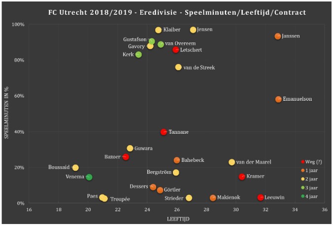 Selectie-analyse eredivisie afb 1