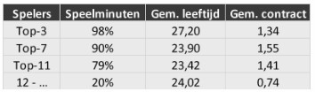 Selectie-analyse eredivisie afb 10