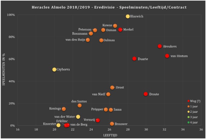 Selectie-analyse eredivisie afb 3