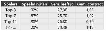 Selectie-analyse eredivisie afb 4