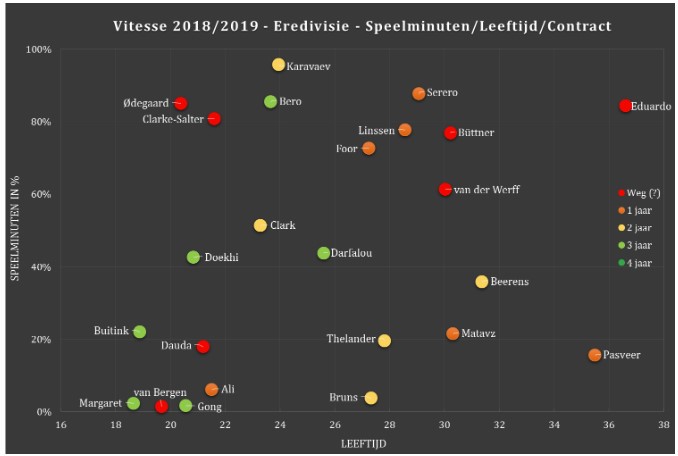 Selectie-analyse eredivisie afb 5