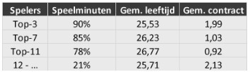 Selectie-analyse eredivisie afb 6