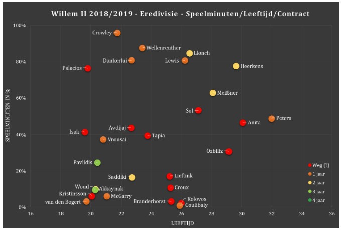 Selectie-analyse eredivisie afb 7