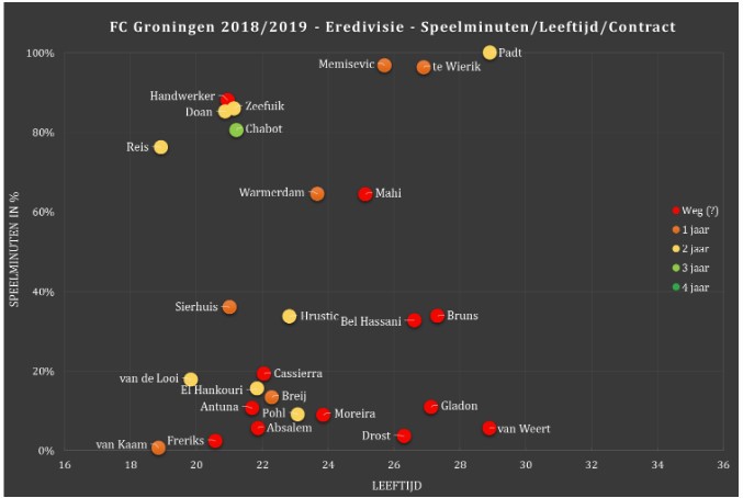 Selectie-analyse eredivisie afb 9