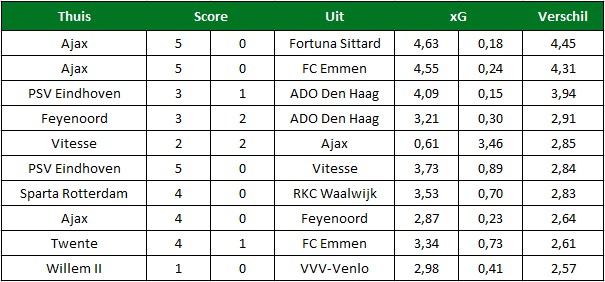 Expected Goals verschil Eredivisie 1 Expected Goals verschil Eredivisie 1