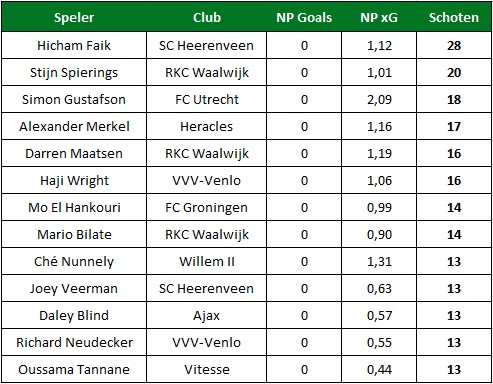 schoten xg eredivisie 0 goals schoten xg eredivisie 0 goals