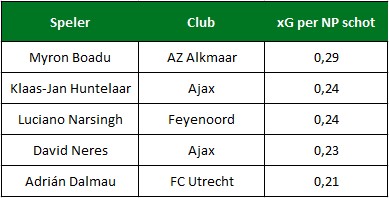 xG per schot Eredivisie xG per schot Eredivisie
