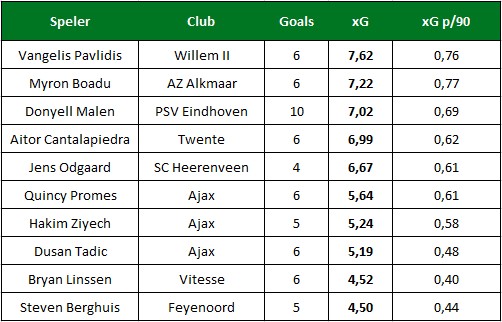 xG per speler Eredivisie 1 xG per speler Eredivisie 1