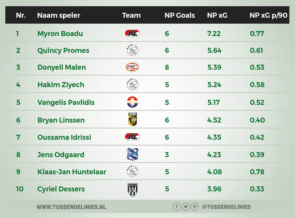 xG spelers eredivisie 1 xG spelers eredivisie 1