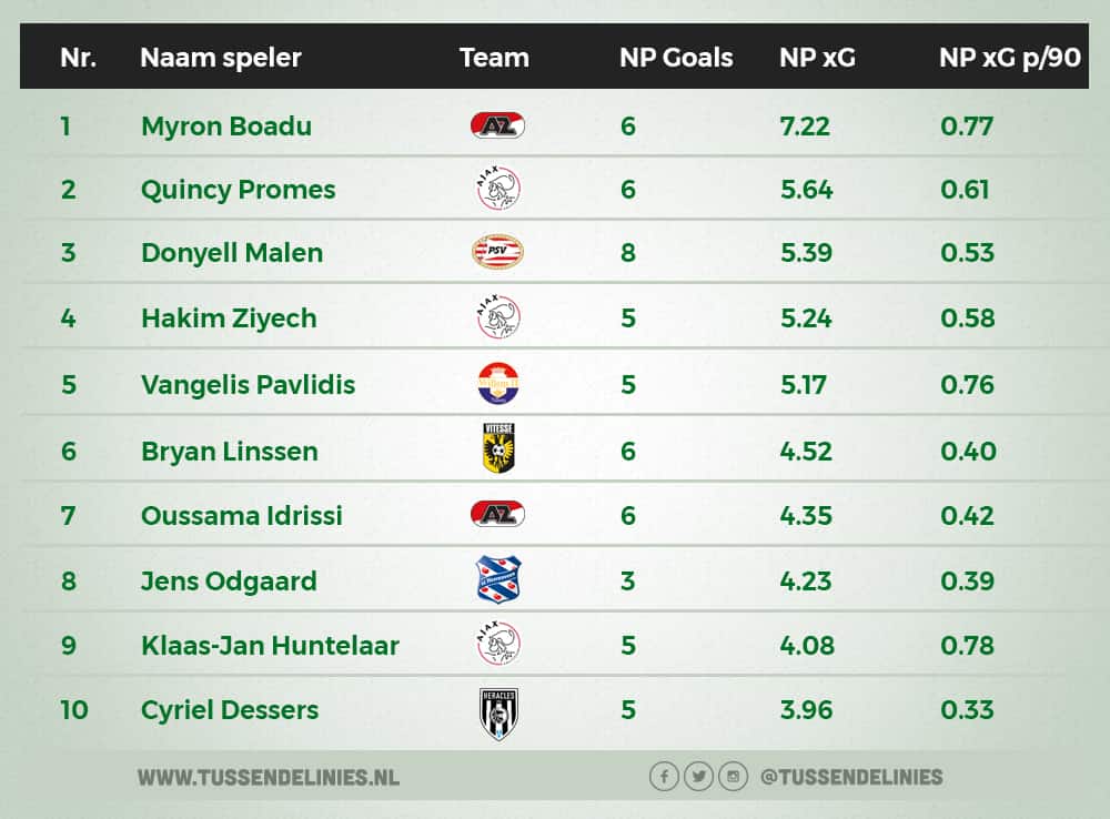 xG spelers eredivisie