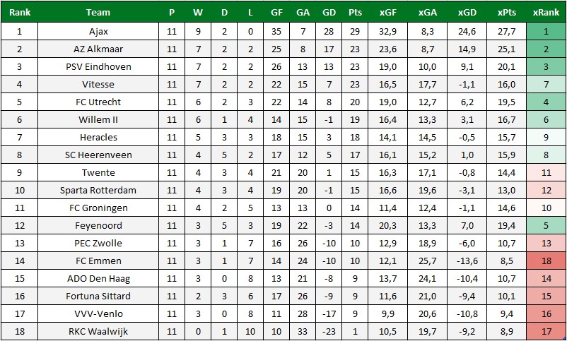 xG stand eredivisie xG stand eredivisie