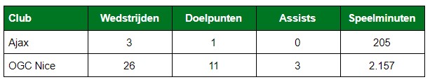 Dolberg Nice 1 Dolberg Nice 1