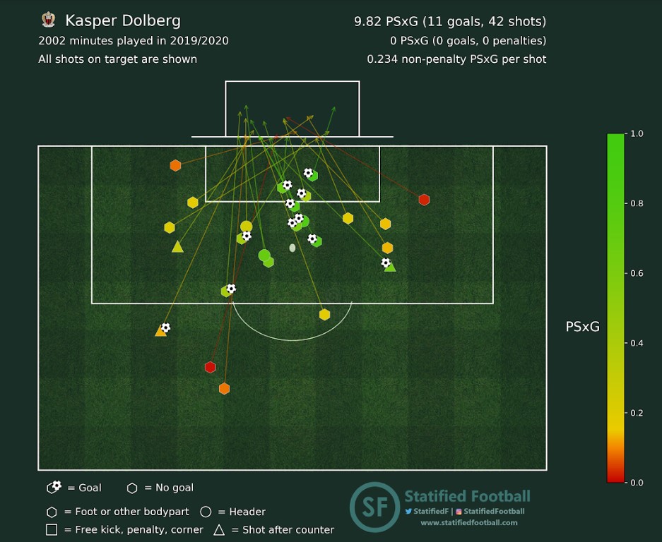 shotmap kasper dolberg
