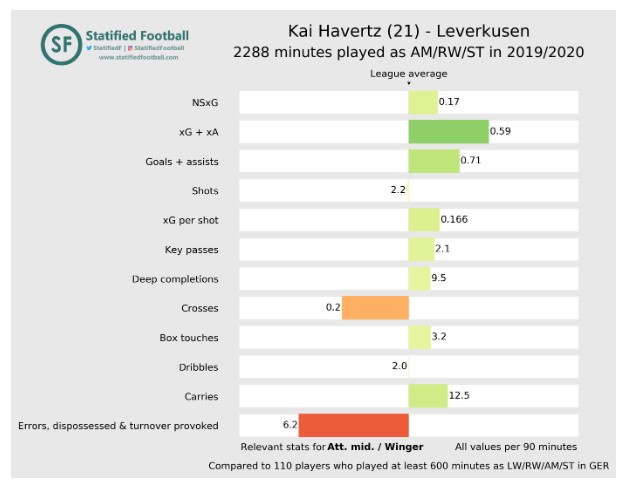 Kai Havertz Statified Footballl Kai Havertz Statified Footballl