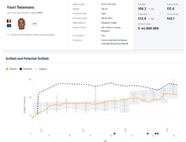 Youri Tielemans SciSkill Youri Tielemans SciSkill
