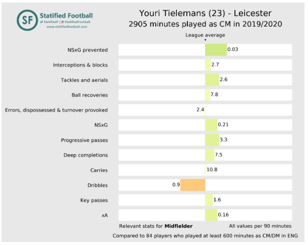Youri Tielemans Statified Footballl Youri Tielemans Statified Footballl