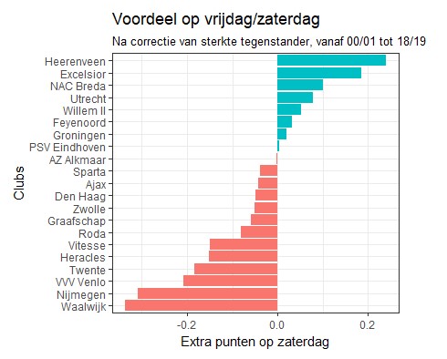 extra punten zaterdag eredivisie