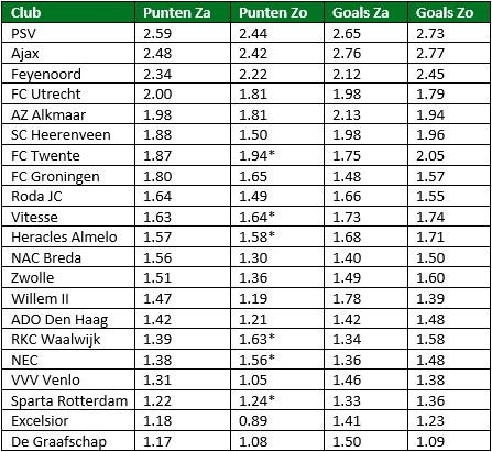 gemiddeld aantal punten per club per dag