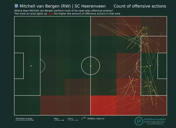 Attacking actions Mitchell van Bergen SC Heerenveen RW count events Attacking actions Mitchell van Bergen SC Heerenveen RW count events