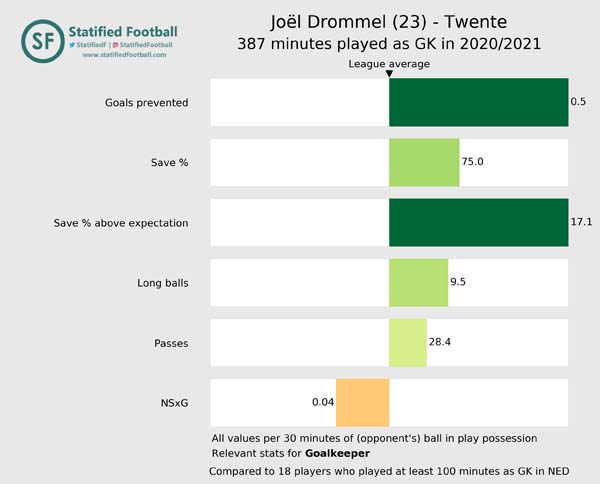 Joël Drommel Twente 2020 2021 Goalkeeper value Joël Drommel Twente 2020 2021 Goalkeeper value