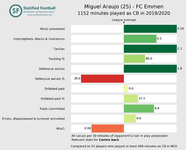 Miguel Araujo FC Emmen 2019 2020 Centre back value Miguel Araujo FC Emmen 2019 2020 Centre back value