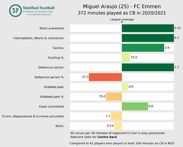 Miguel Araujo FC Emmen 2020 2021 Centre back value Miguel Araujo FC Emmen 2020 2021 Centre back value