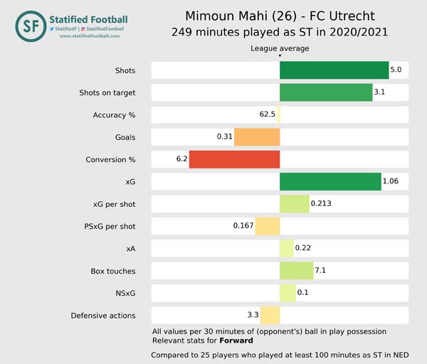 Mimoun Mahi FC Utrecht 2020 2021 Forward value Mimoun Mahi FC Utrecht 2020 2021 Forward value