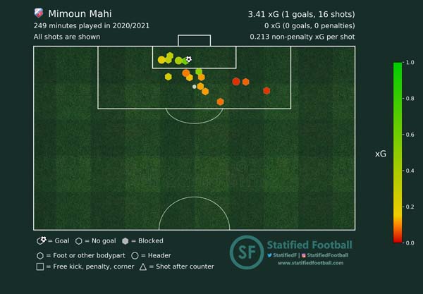 Mimoun Mahi FC Utrecht xG shotmap 2020 2021 Mimoun Mahi FC Utrecht xG shotmap 2020 2021