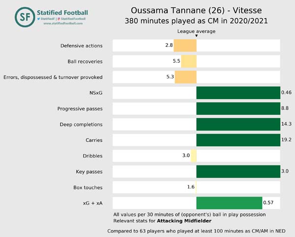 Oussama Tannane Vitesse 2020 2021 Attacking Midfielder value Oussama Tannane Vitesse 2020 2021 Attacking Midfielder value